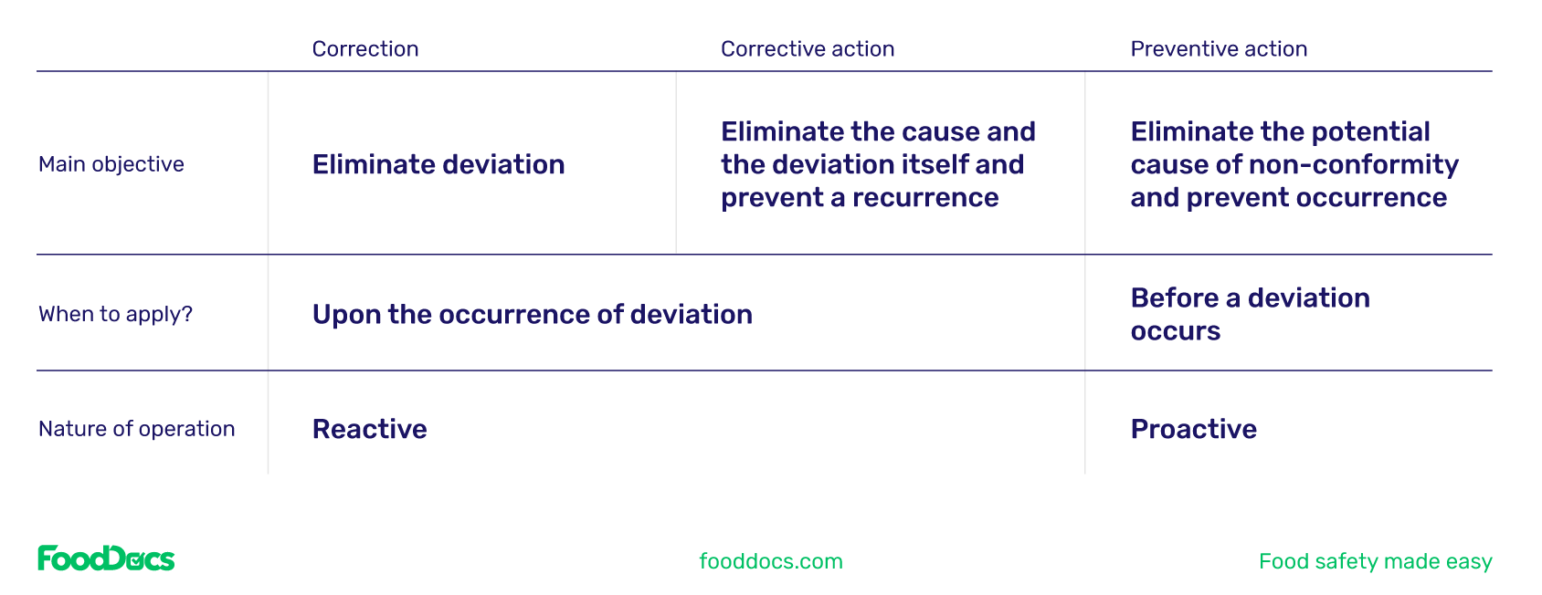 Corrective Action Plan In Food Safety